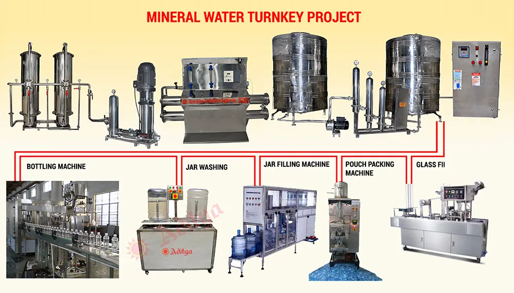 Turnkey Mineral Water Project,Manufacturer, supplier and exporter India